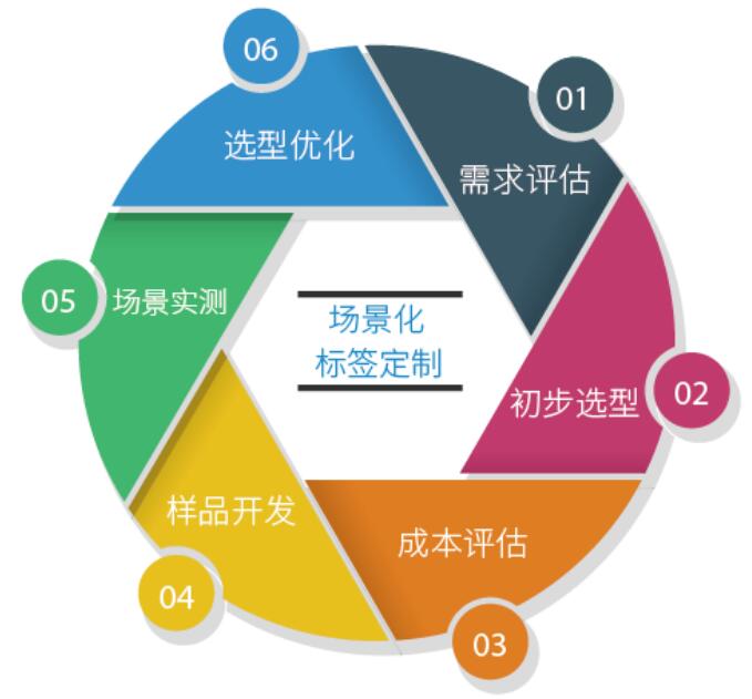 場景化RFID標(biāo)簽定制.jpg